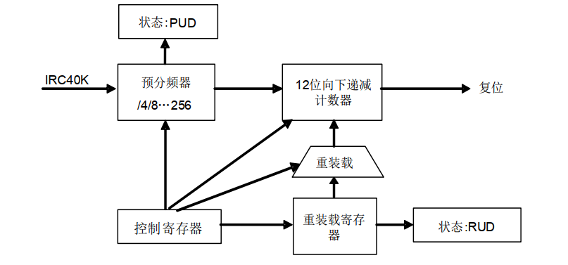 【GD32】GD32设置看门狗