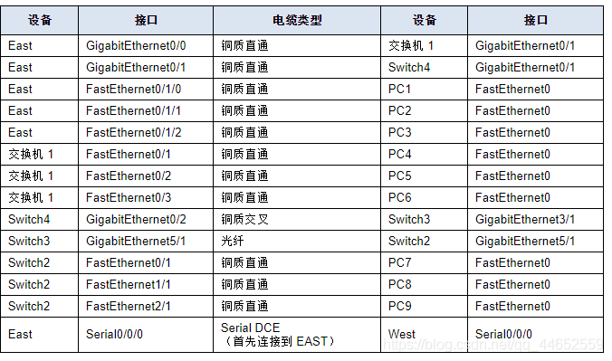 设备连接表