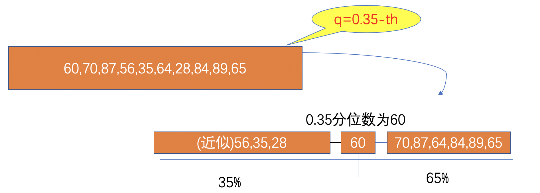关于python numpy.quantile()方法的理解以及分位数的理解_np.quantile-CSDN博客