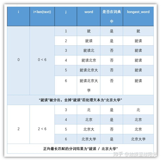 正向最大匹配