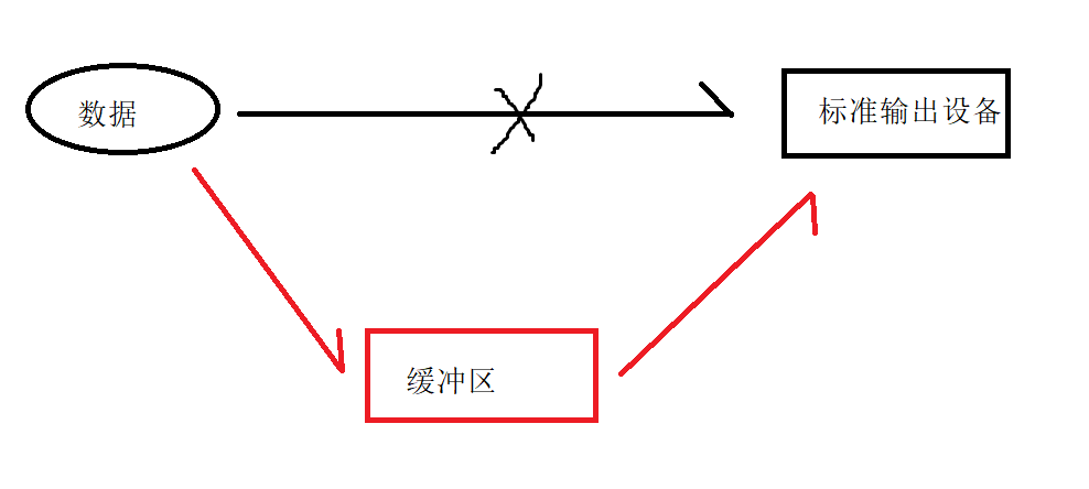 Linux 浅谈代码打印到终端的缓冲区 进度条程序 白红宇的个人博客 Linux 浅谈代码打印到终端的缓冲区 进度条程序 白红宇的个人博客