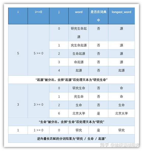 逆向最大匹配