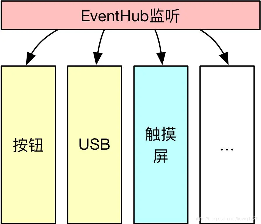 Android Input系统1 输入系统概述-CSDN博客