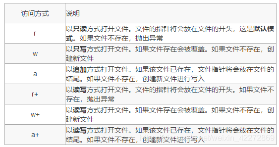 访问方式 说明r 以只读方式打开文件。文件的指针将会放在文件的开头，这是默认模式。如果文件不存在，抛出异常w 以只写方式打开文件。如果文件存在会被覆盖。如果文件不存在，创建新文件a 以追加方式打开文件。如果该文件已存在，文件指针将会放在文件的结尾。如果文件不存在，创建新文件进行写入r+ 以读写方式打开文件。文件的指针将会放在文件的开头。如果文件不存在，抛出异常w+ 以读写方式打开文件。如果文件存在会被覆盖。如果文件不存在，创建新文件a+ 以读写方式打开文件。如果该文件已存在，文件指针将会放在文件的结尾。如果文件不存在，创建新文件进行写入