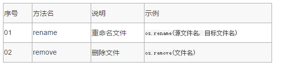 **序号 方法名 说明 示例01 rename 重命名文件 os.rename(源文件名, 目标文件名)02 remove 删除文件 os.remove(文件名)**