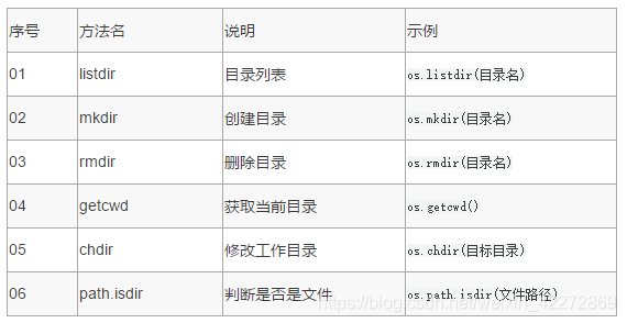 序号 方法名 说明 示例01 listdir 目录列表 os.listdir(目录名)02 mkdir 创建目录 os.mkdir(目录名)03 rmdir 删除目录 os.rmdir(目录名)04 getcwd 获取当前目录 os.getcwd()05 chdir 修改工作目录 os.chdir(目标目录)06 path.isdir 判断是否是文件 os.path.isdir(文件路径)