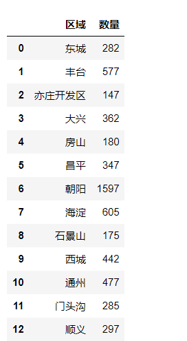 北京市各区2021年gdp