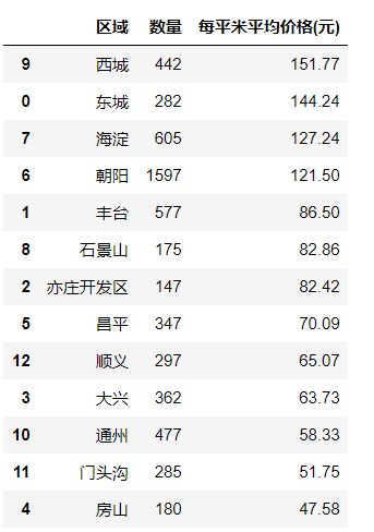 北京市各区2021年gdp