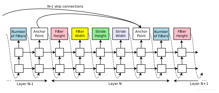 添加skip connection