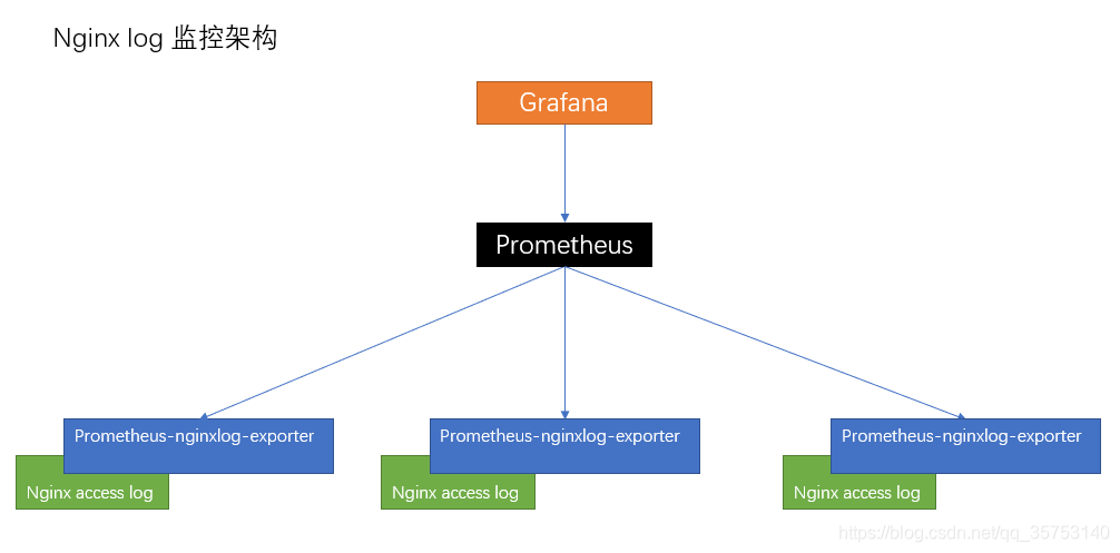 Prometheus 通过 nginx log 日志监控应用服务