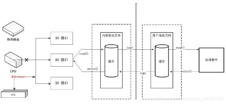 现代计算机由独立的通道处理器处理IO请求