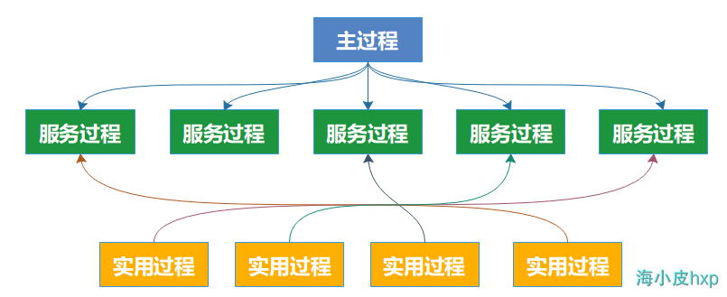 单体系统