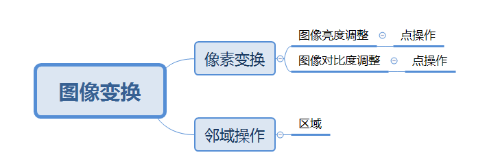 Opencv图像的亮度和对比度调整 Ivan 9的博客 Csdn博客