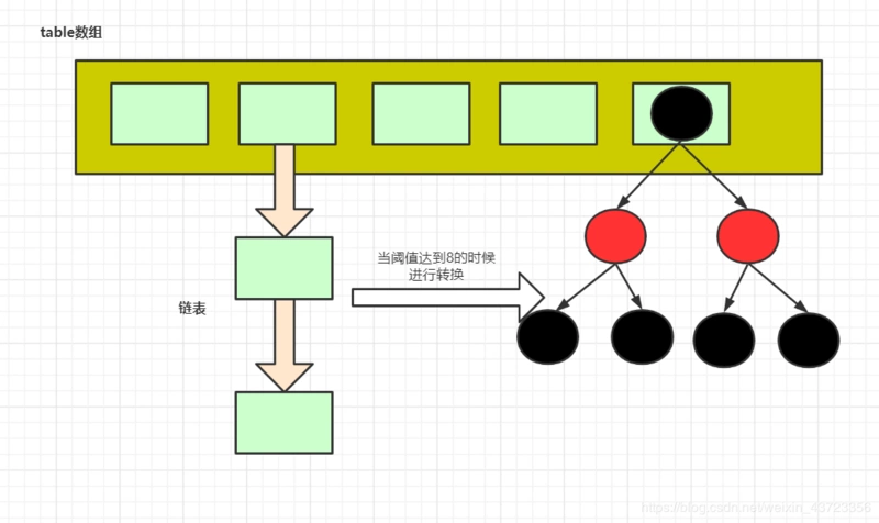 jdk8的HashMap數據結構