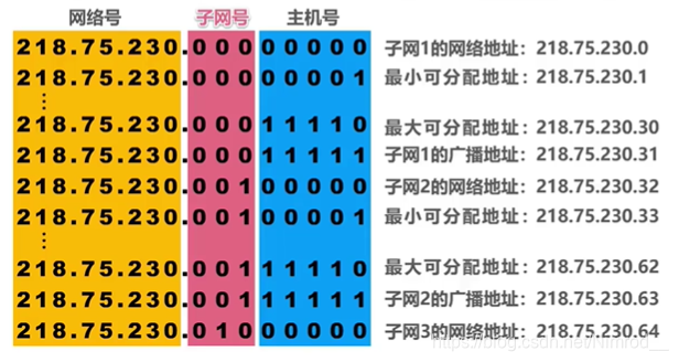 划分子网的细节