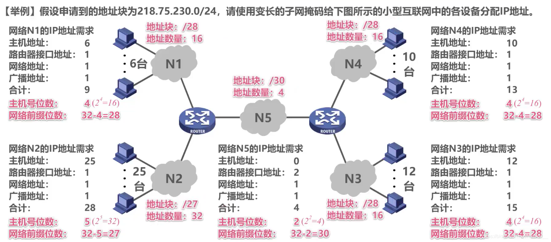 变长的子网掩码