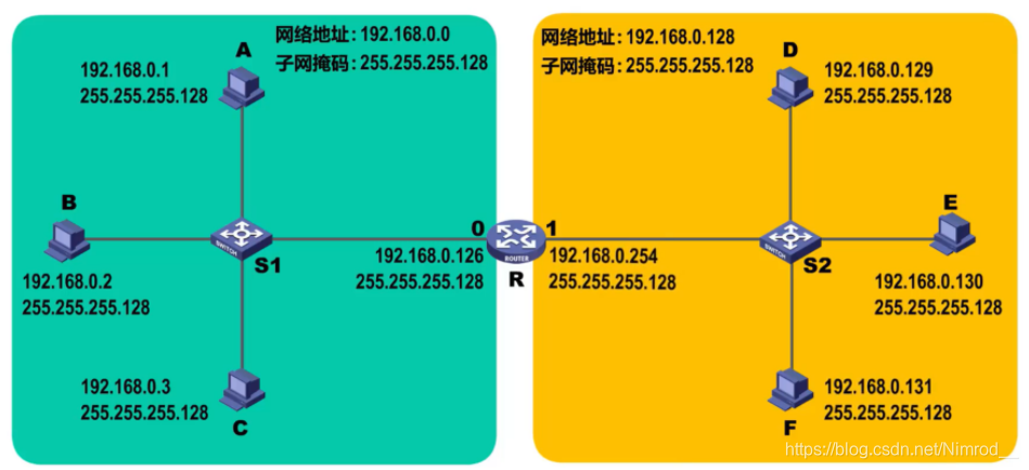 两个网络的IP地址数据报发送