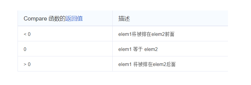 C language QSORT function detailed explanation - Programmer Sought