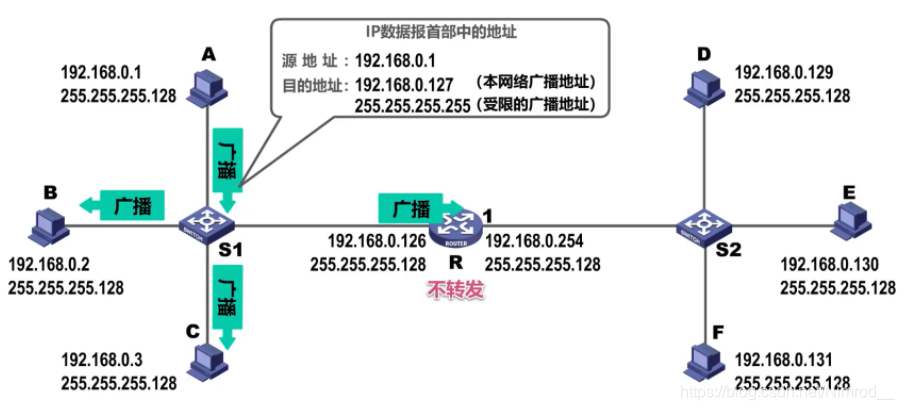 路由器是隔离广播域的