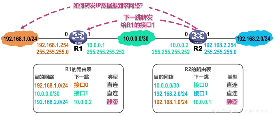 静态路由配置