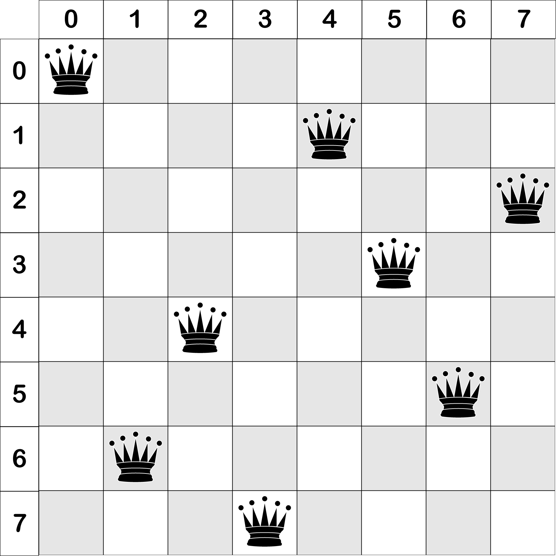 用遗传算法解决八皇后问题也许是最易懂的了