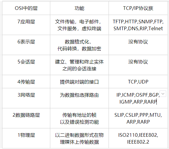 网络七层协议osiopensysteminterconnection