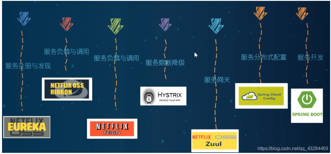 [外链图片转存失败,源站可能有防盗链机制,建议将图片保存下来直接上传(img-akKCSCq2-1612283043805)(C:/Users/PePe/Desktop/学习/博客/学习资料/18、SpringColoud   -周阳/images/1597213385700.png)]