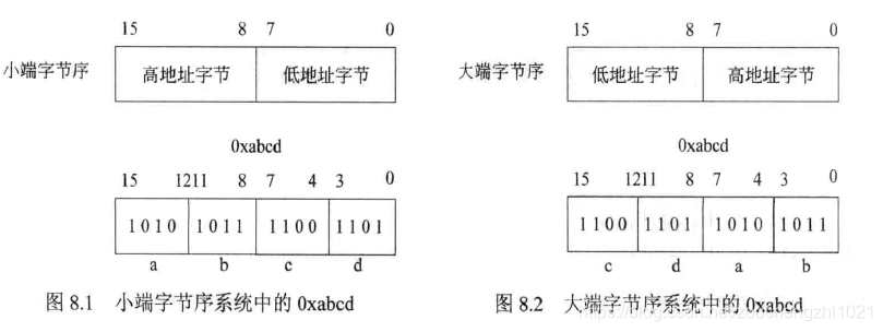 字节序介绍例如一个16位的整数,它由两个字节构成,它由两个字节构成