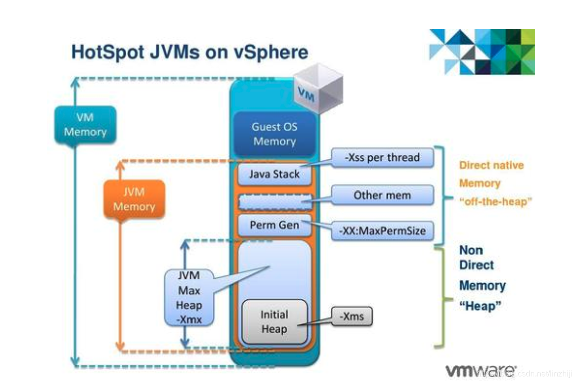 JVM内存调优 -Xms -Xmx -Xmn -Xss 参数设置_-xms128m-CSDN博客