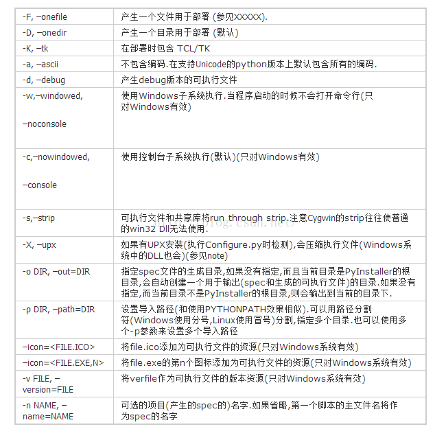 Python的py脚本打包成exe 王樰沫 Csdn博客