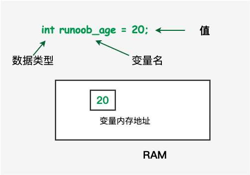 C++ 中的变量定义
