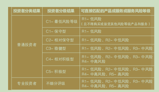 专业投资者默认进行产品投资时已知所需承担的风险;普通投资者在信息