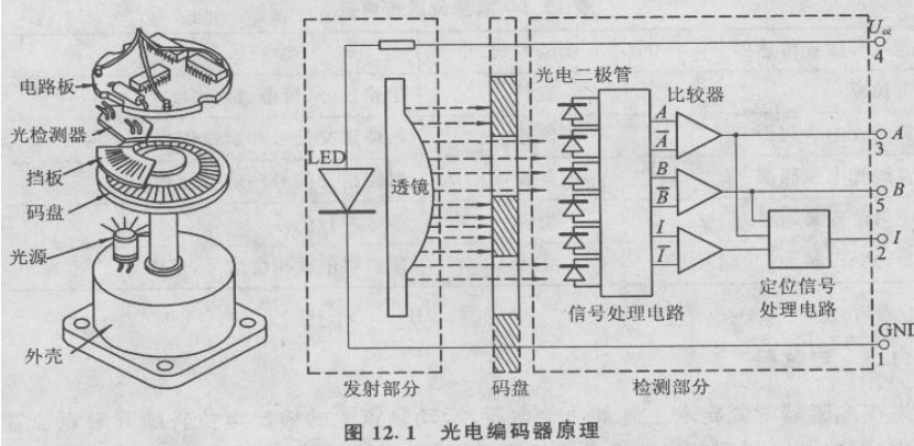 这个电机当前的角度是什么,那么我们就会需要使用到编码器