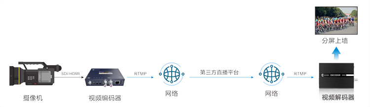 RTMP平台传输方案示意图