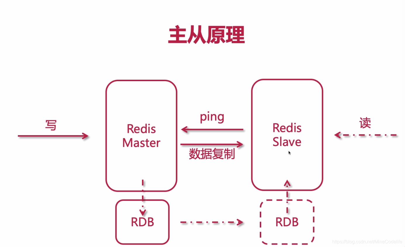 高可用集群之redis(1)