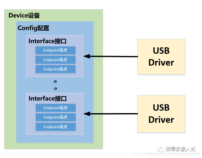 简要理解usb驱动_usb 驱动CSDN博客