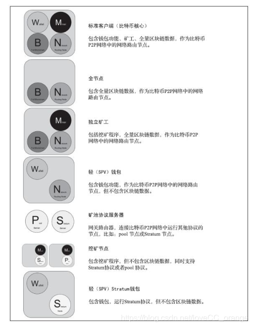 常见节点类型