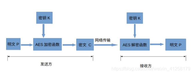 AES加解密流程
