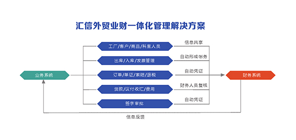 业财一体化管理解决方案丨汇信