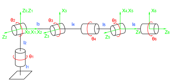 按如上步骤对六自由度机械手建立坐标系,得到如图:根据所建立的坐标系
