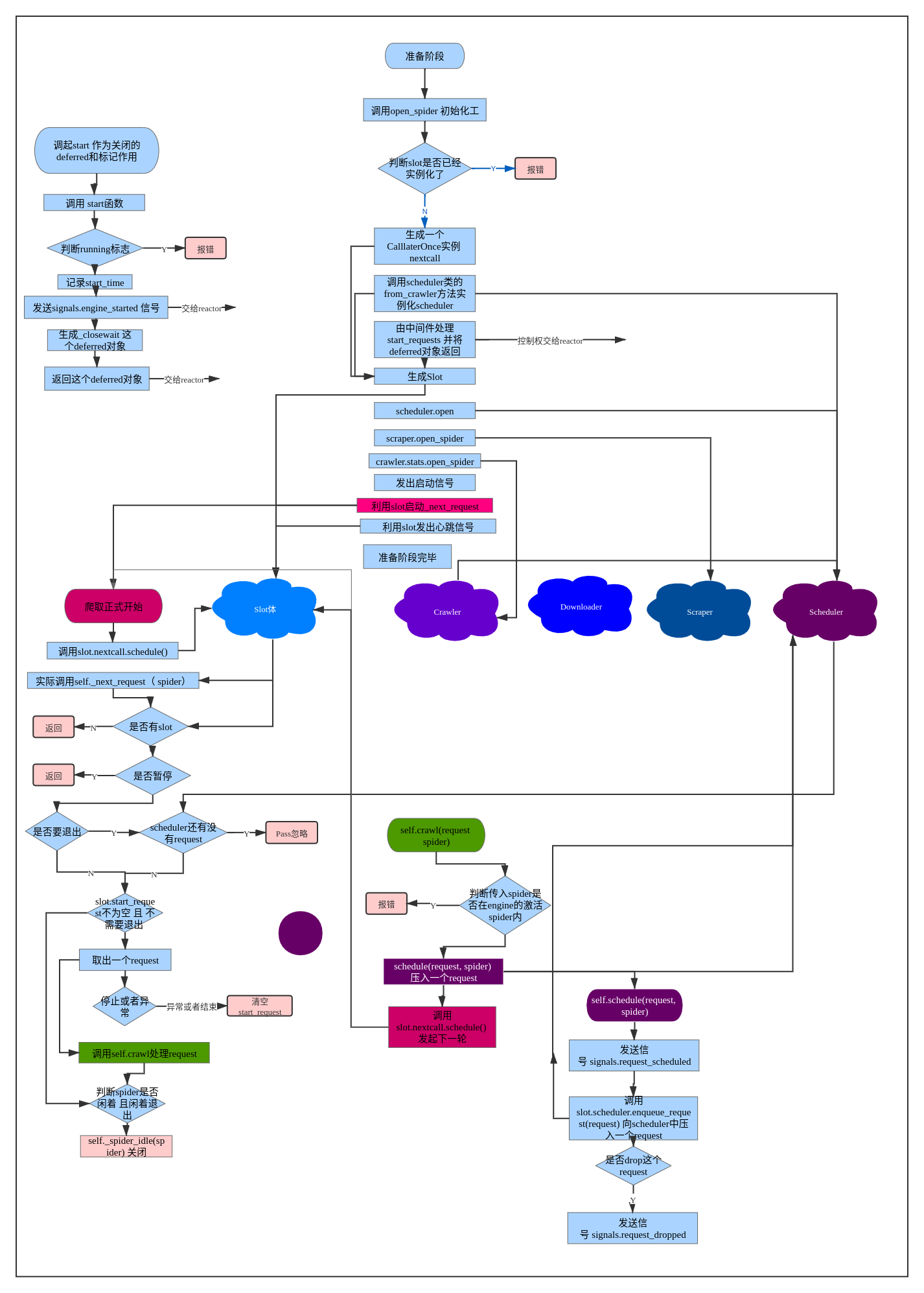 scrapy啟動流程圖3enginepy的內部運作圖1