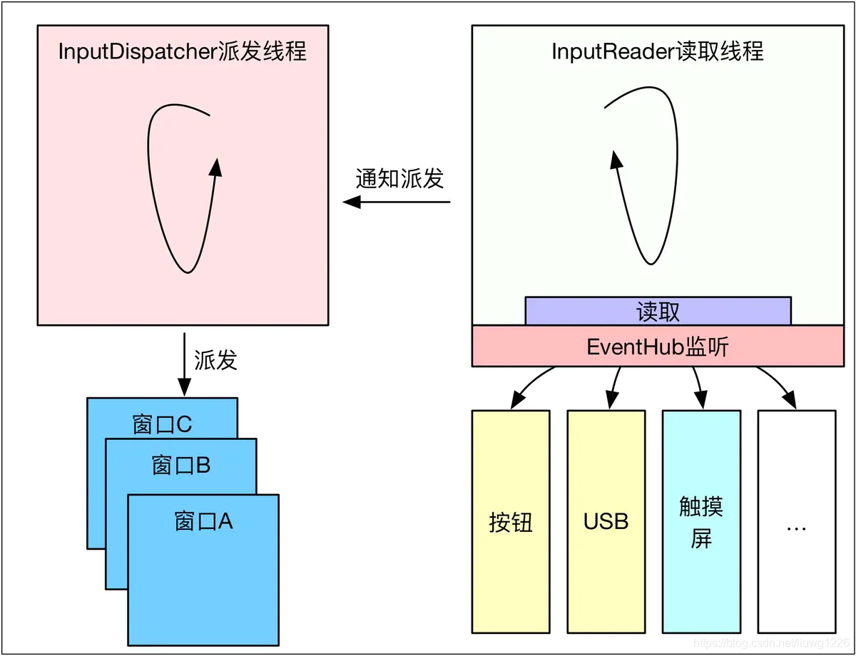 Android Input/output Module Android Input系统1 输入系统概述-CSDN博客