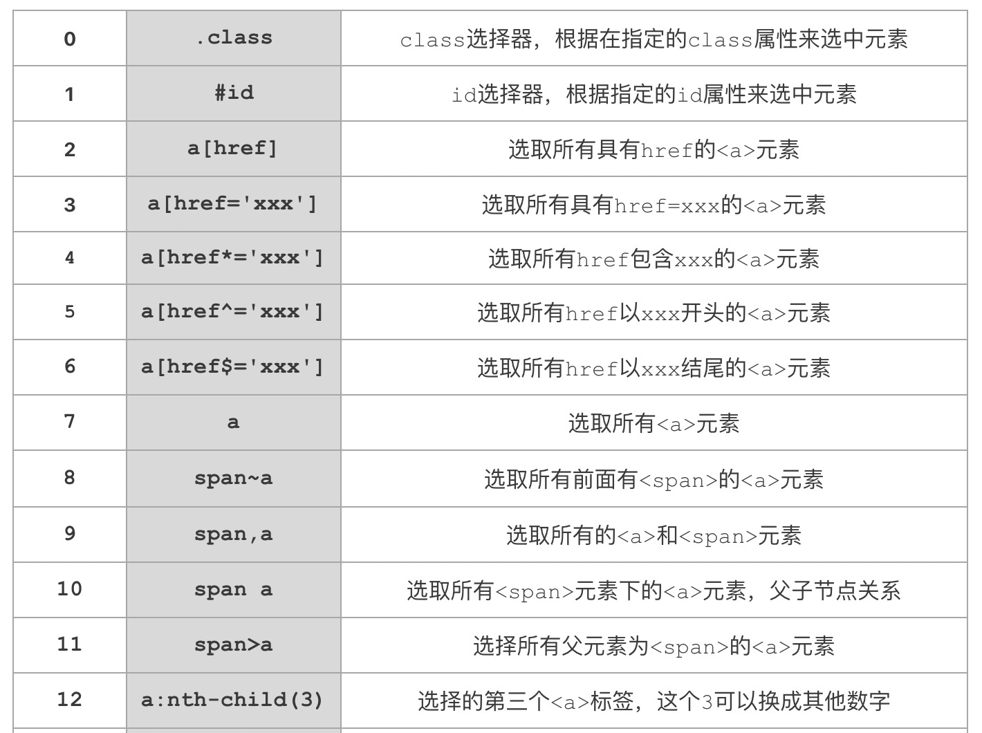 爬虫入门到放弃系列02：html网页如何解析