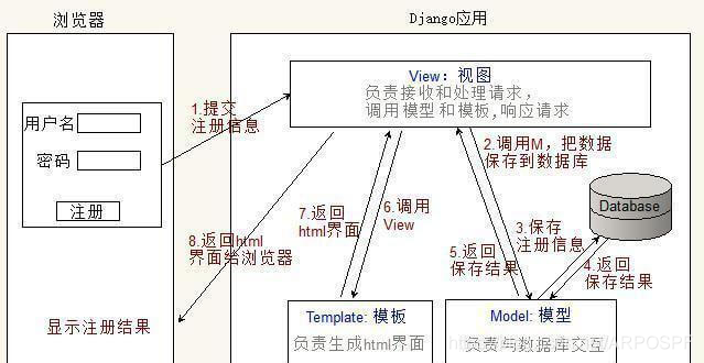 DjangoMVC结构