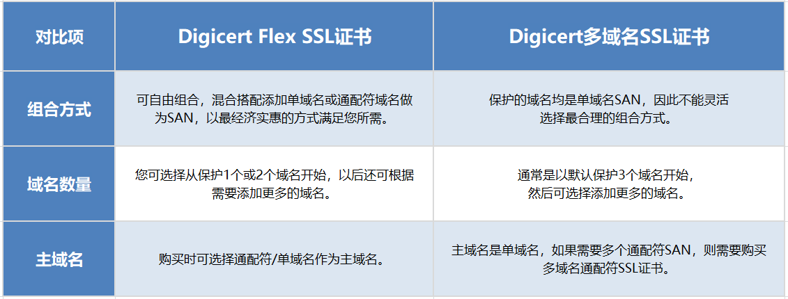 锐成国内首发Digicert Flex系列6年期SSL证书