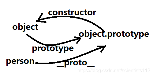 原型链中各个内容的关系图