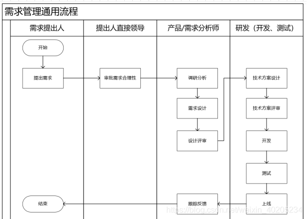 2.需求管理流程介绍