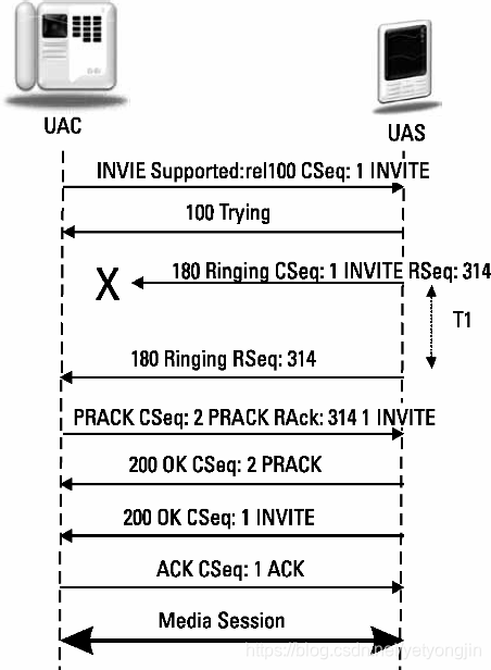 Sip Prack Example SIP 请求方法(10)- PRACK-CSDN博客