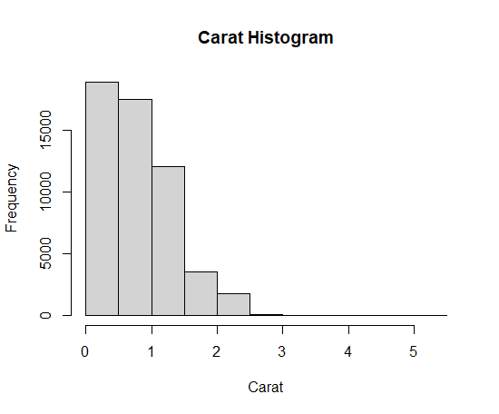 diamond的carat列的直方图