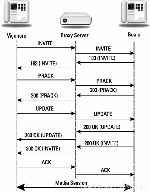 SIP 请求方法(11)- UPDATE_sip update-CSDN博客